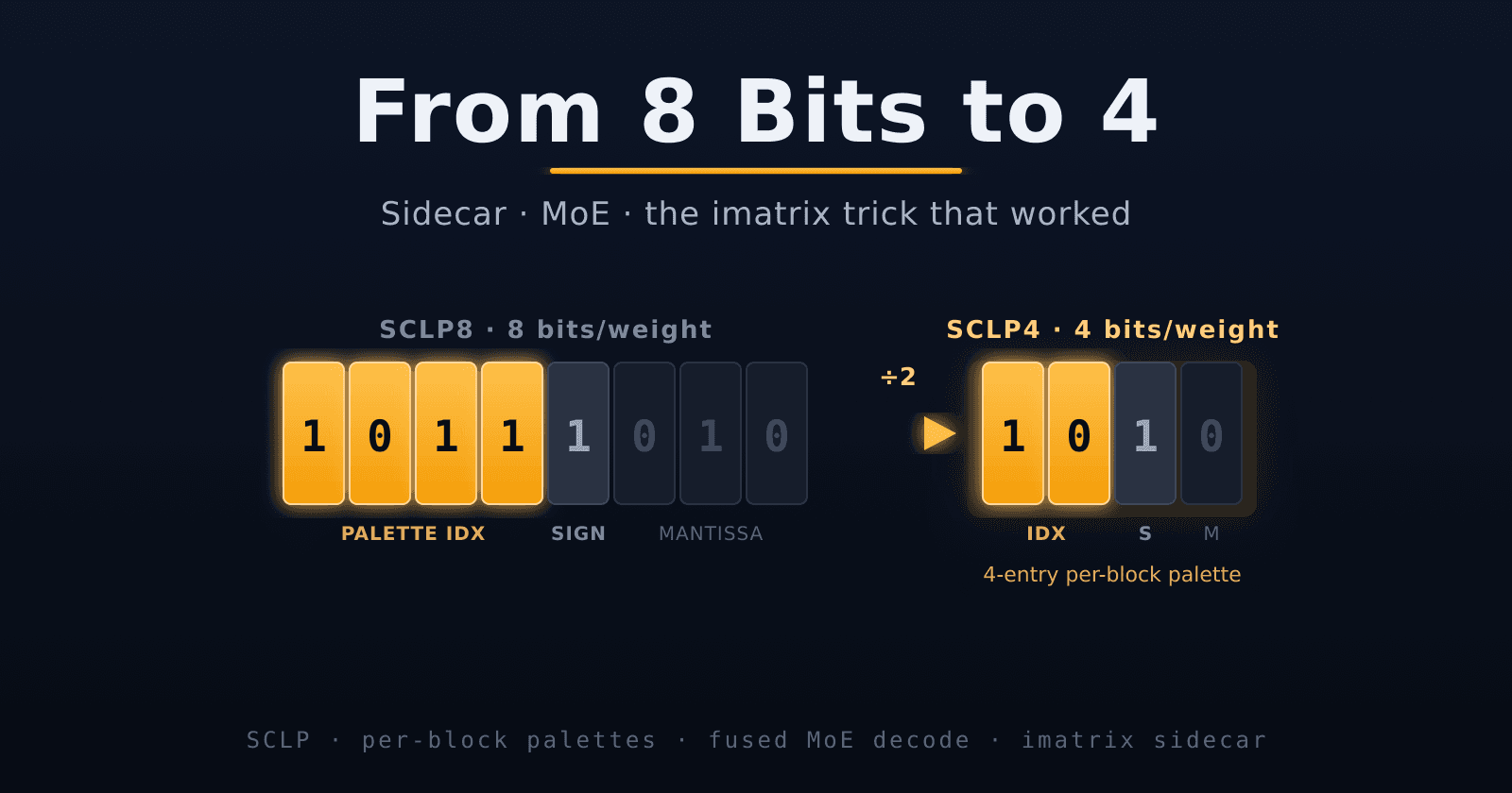 From 8 Bits to 4: Sidecar, MoE, and the imatrix Trick That Worked
